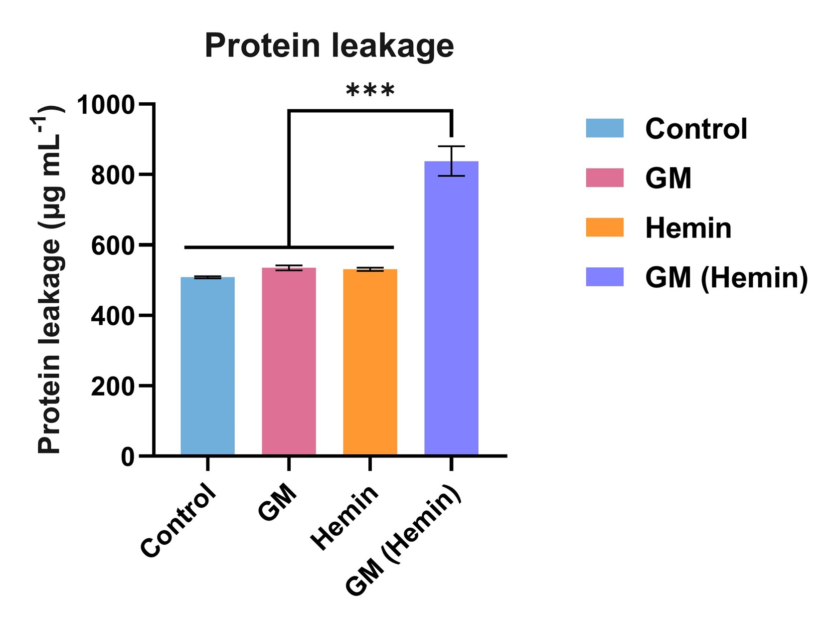 Fig.11 Quantitative detection of protein leakage in GM (Hemin) treated MRSA.