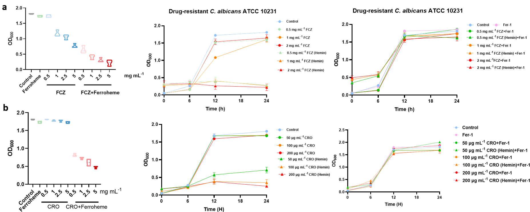 Fig.15 Antifungal activity of FCZ(Hemin) and CRO(Hemin) against C. albicans. 