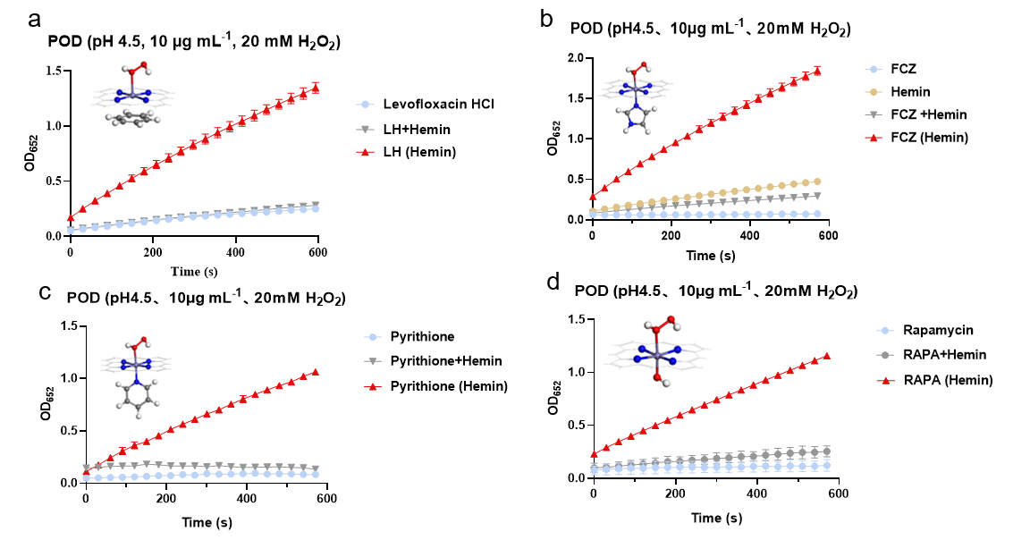 Fig.2 POD-like activity of Levofloxacin HCl(LH) (Hemin) (a)、Fluconazole (FCZ) (Hemin) (b)、pyrithione (Hemin) (c)、Rapamycin(RAPA) (Hemin) (d)