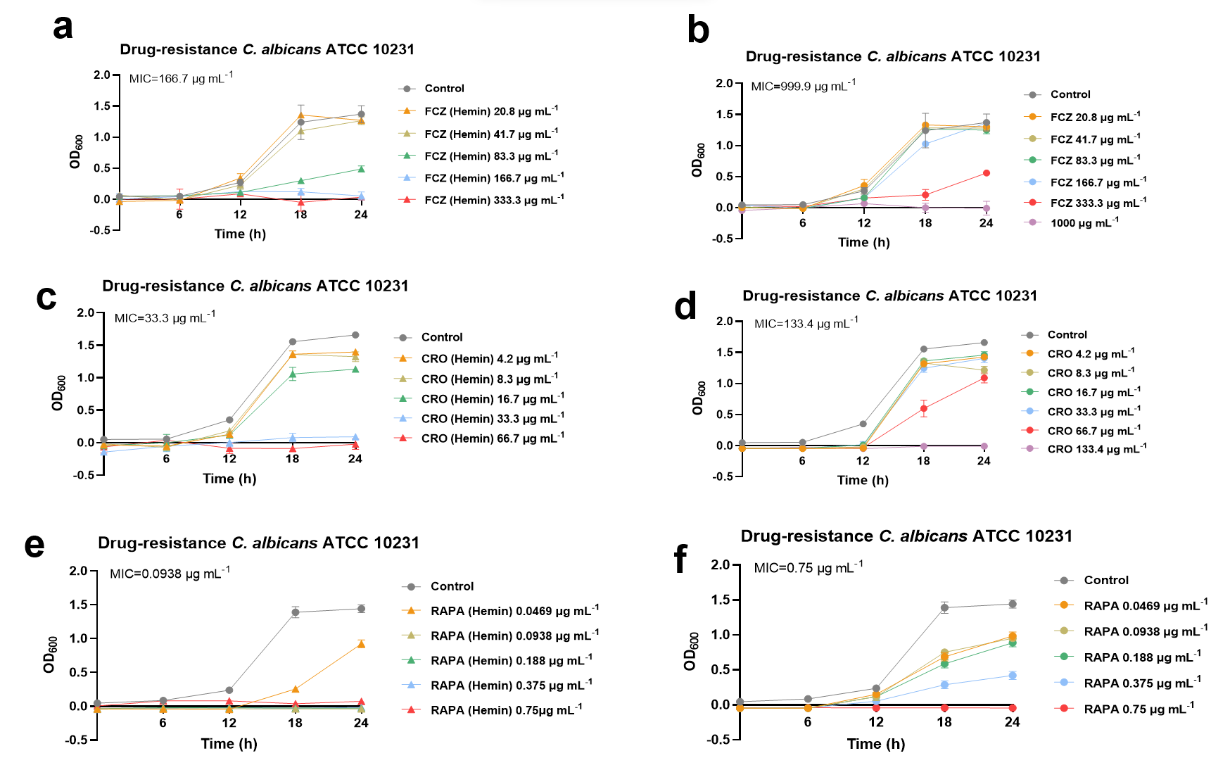 Fig.3 Anti-C. albicans activity of FCZ (Hemin)、CRO(Hemin)、RAPA (Hemin)