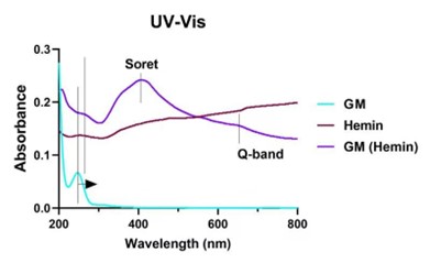 Fig.8 Full-wavelength UV-Vis absorption spectrum of GM (Hemin)