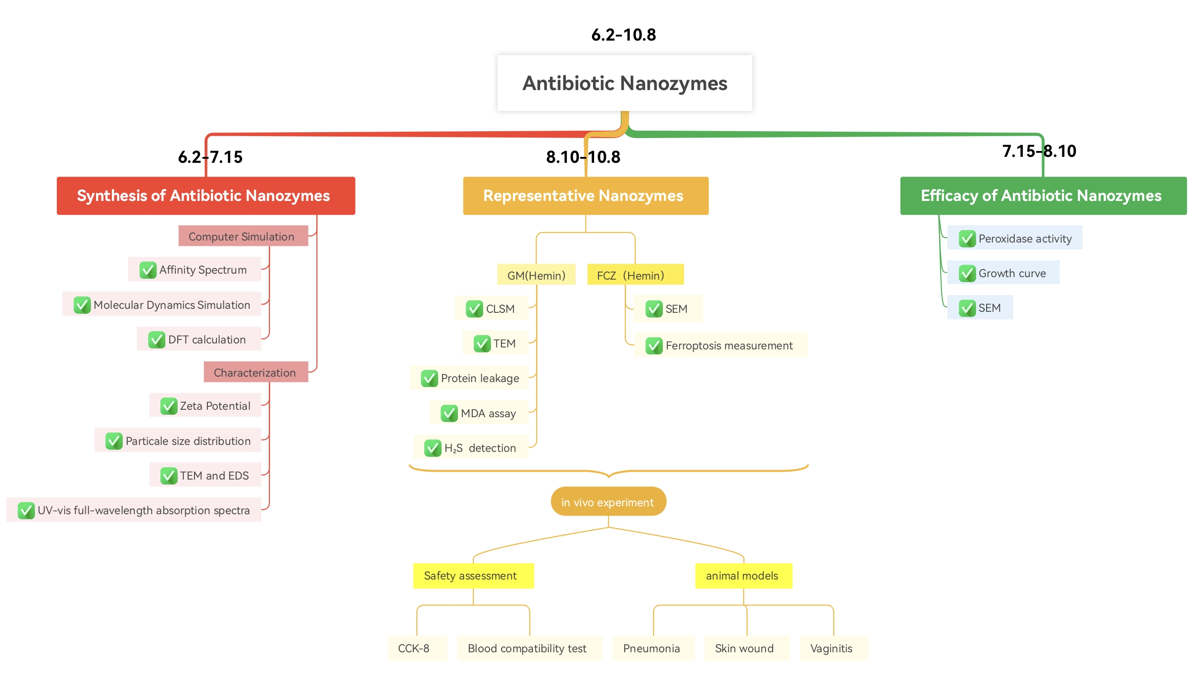 Overview of Experimental Results